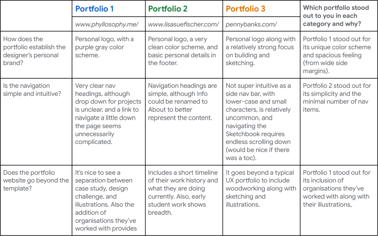 Table of competitive audit for three other portfolios.