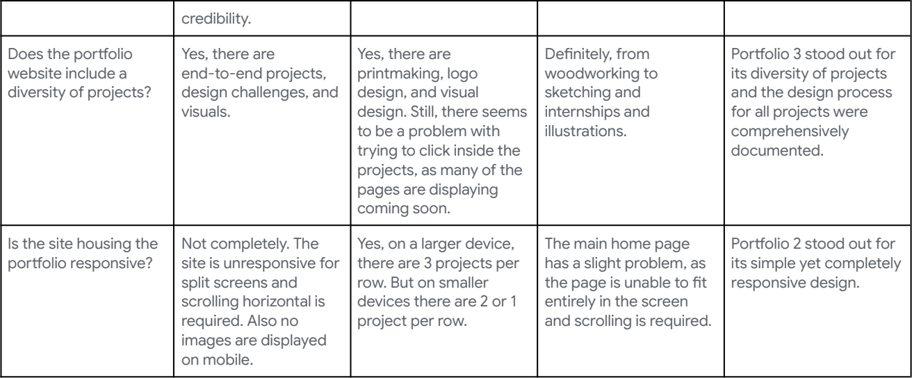 Table of competitive audit continued for three other portfolios.